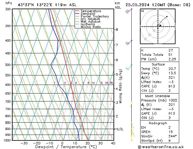 Modell Radiosonden GFS Sa 25.05.2024 12 UTC