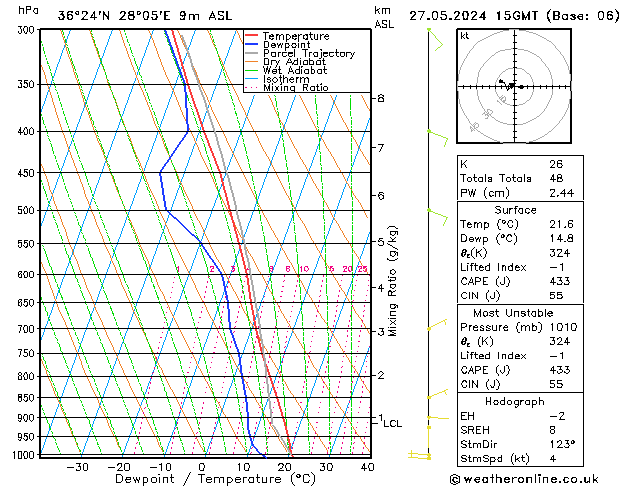 Model temps GFS Pzt 27.05.2024 15 UTC