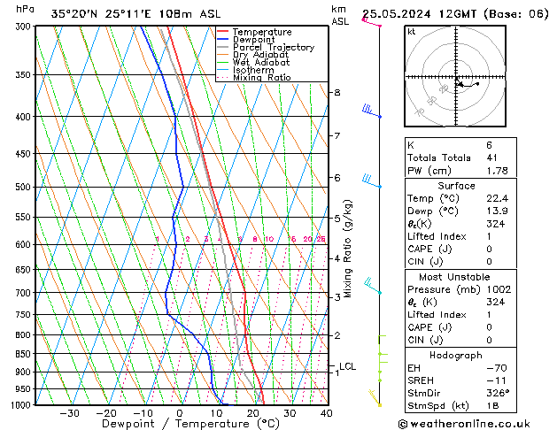 Modell Radiosonden GFS Sa 25.05.2024 12 UTC