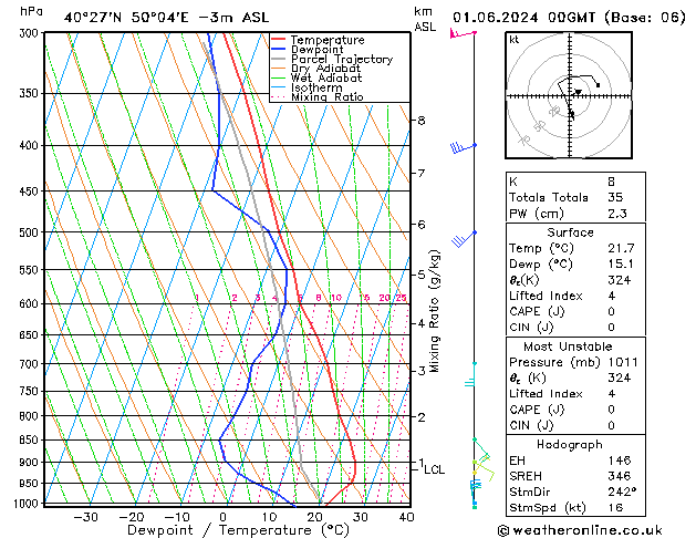 Model temps GFS sáb 01.06.2024 00 UTC