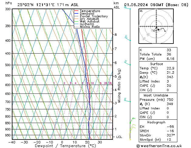 Model temps GFS sáb 01.06.2024 06 UTC