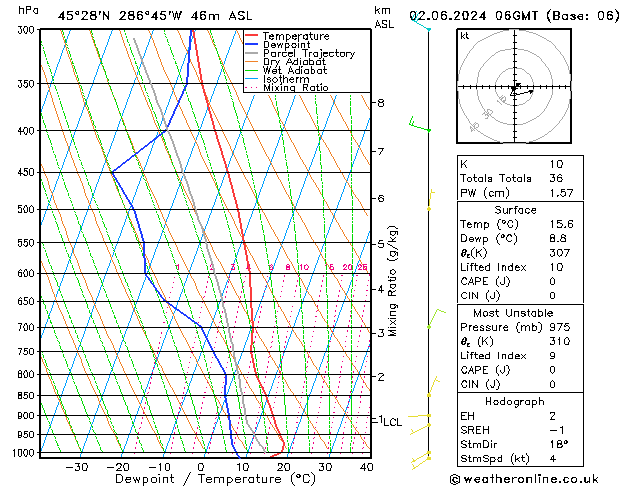 Modell Radiosonden GFS So 02.06.2024 06 UTC