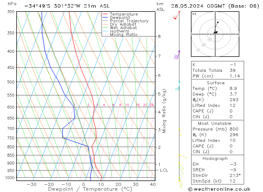 Model temps GFS Út 28.05.2024 00 UTC