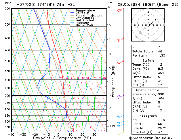 Model temps GFS Tu 28.05.2024 18 UTC