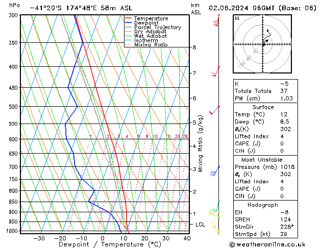 Model temps GFS Ne 02.06.2024 06 UTC