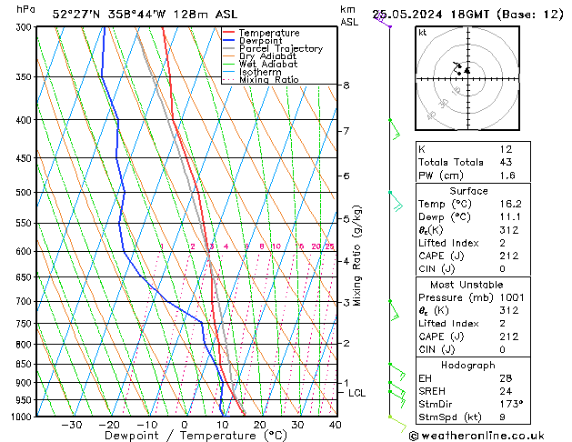 Modell Radiosonden GFS Sa 25.05.2024 18 UTC