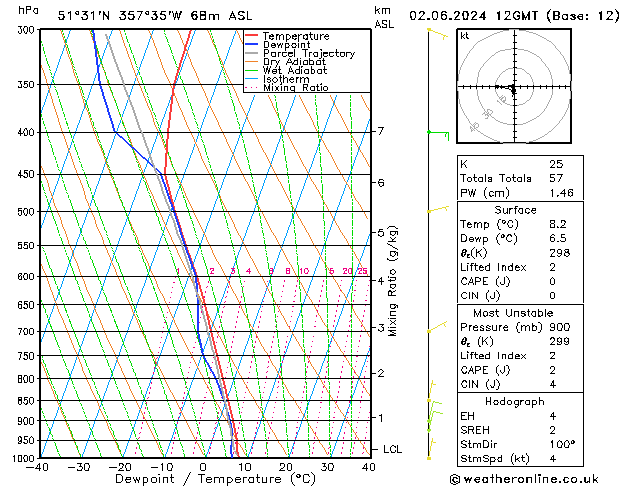 Modell Radiosonden GFS So 02.06.2024 12 UTC