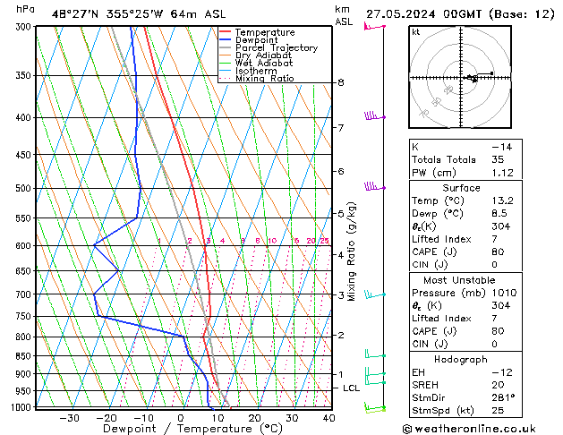 Modell Radiosonden GFS Mo 27.05.2024 00 UTC