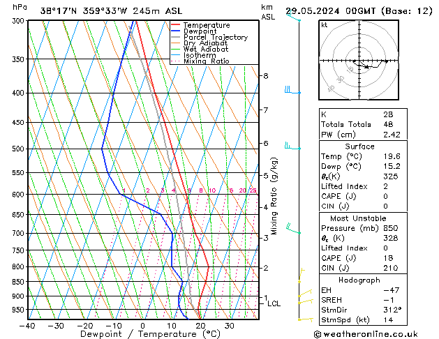 Model temps GFS mié 29.05.2024 00 UTC