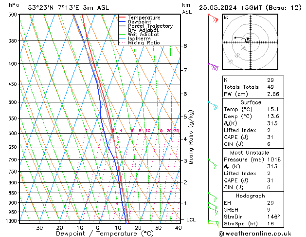 Model temps GFS Sáb 25.05.2024 15 UTC