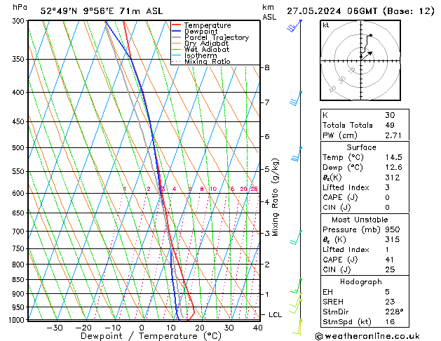 Modell Radiosonden GFS Mo 27.05.2024 06 UTC