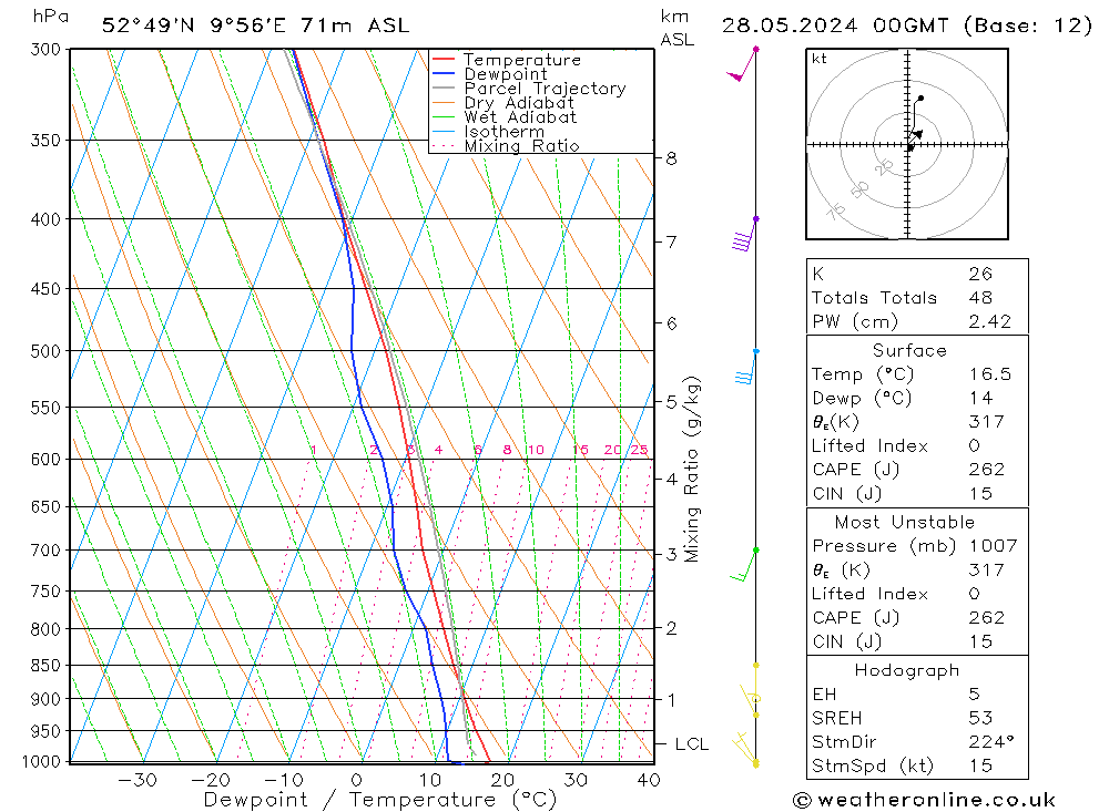 Modell Radiosonden GFS Di 28.05.2024 00 UTC