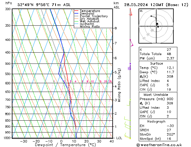 Modell Radiosonden GFS Di 28.05.2024 12 UTC