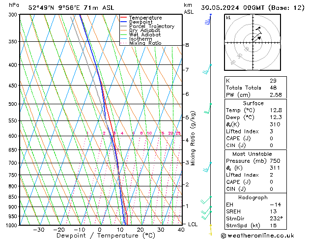 Modell Radiosonden GFS Do 30.05.2024 00 UTC