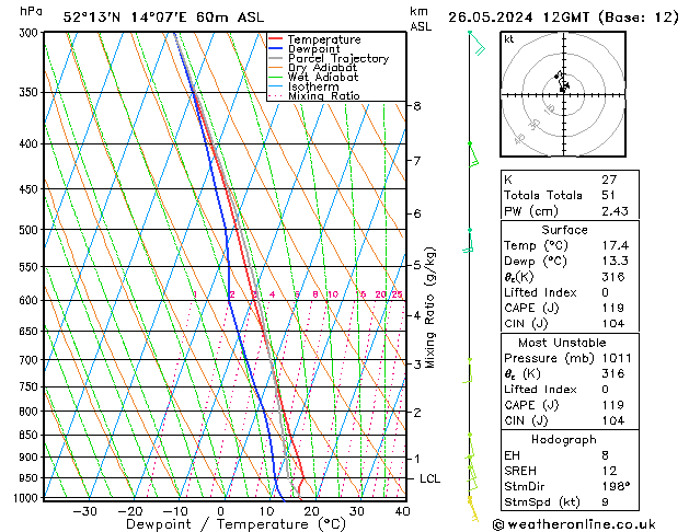 Model temps GFS nie. 26.05.2024 12 UTC