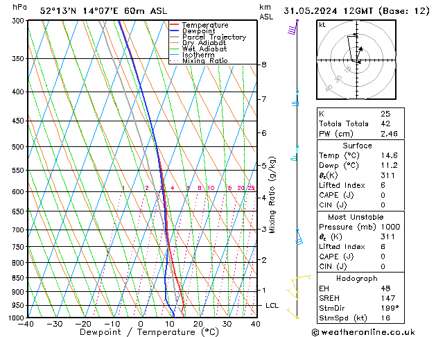 Modell Radiosonden GFS Fr 31.05.2024 12 UTC