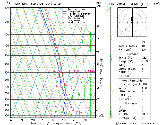 Model temps GFS Út 28.05.2024 06 UTC