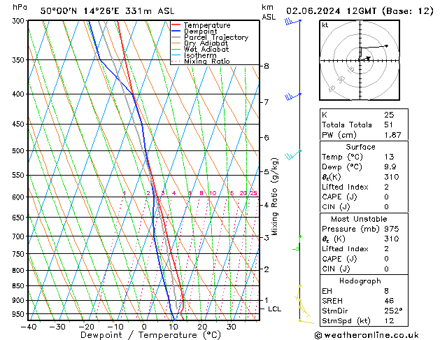 Model temps GFS Su 02.06.2024 12 UTC