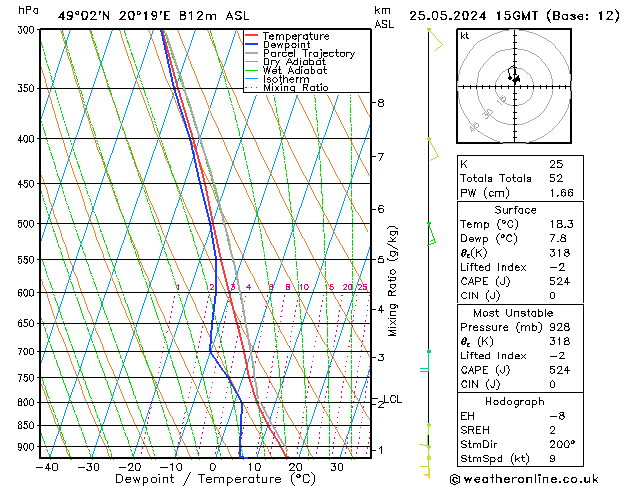 Model temps GFS sab 25.05.2024 15 UTC