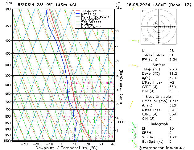 Model temps GFS nie. 26.05.2024 18 UTC