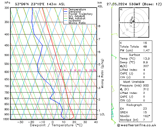 Model temps GFS pon. 27.05.2024 03 UTC