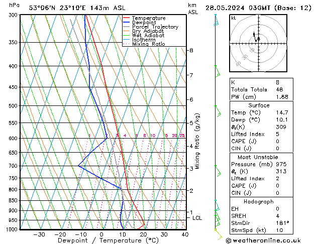 Model temps GFS wto. 28.05.2024 03 UTC
