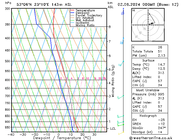 Model temps GFS nie. 02.06.2024 00 UTC