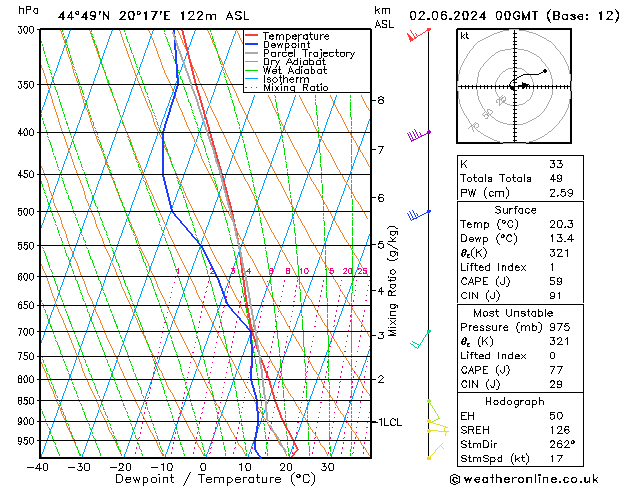 Modell Radiosonden GFS So 02.06.2024 00 UTC