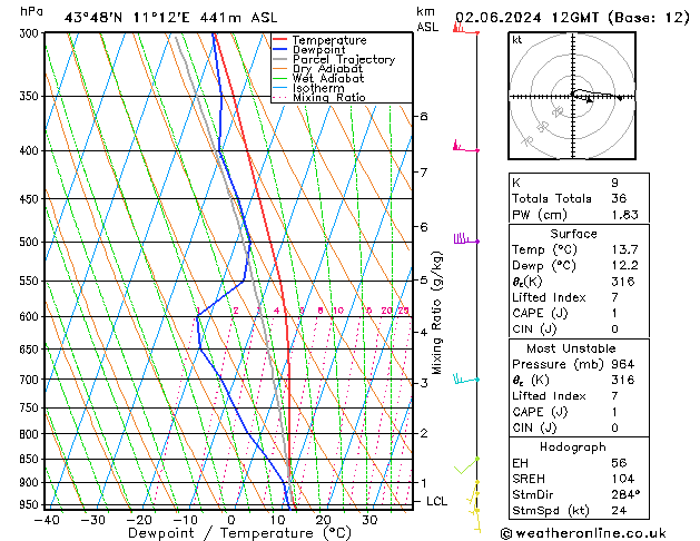 Modell Radiosonden GFS So 02.06.2024 12 UTC