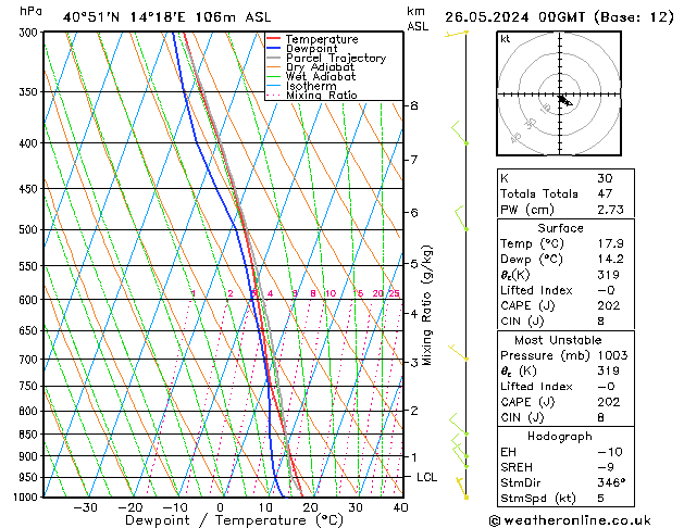 Modell Radiosonden GFS So 26.05.2024 00 UTC