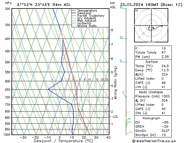 Modell Radiosonden GFS Sa 25.05.2024 18 UTC