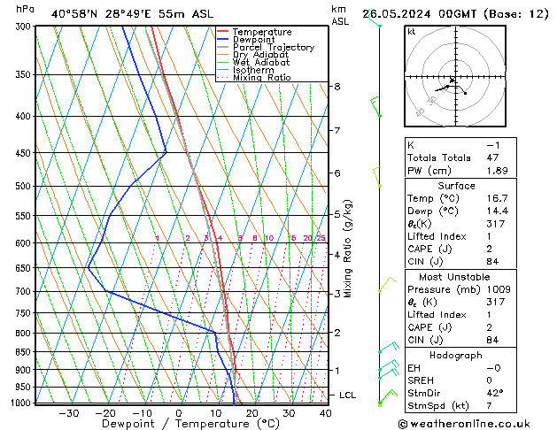 Modell Radiosonden GFS So 26.05.2024 00 UTC