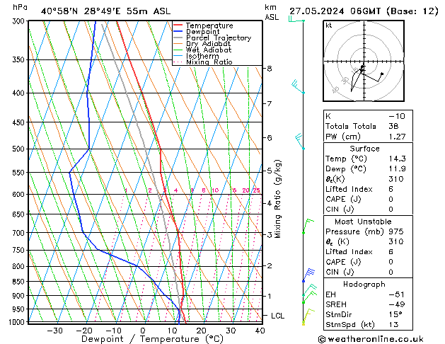 Model temps GFS Pzt 27.05.2024 06 UTC