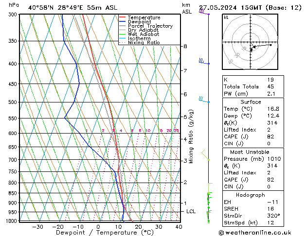 Model temps GFS Pzt 27.05.2024 15 UTC