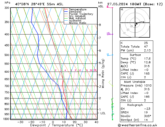 Model temps GFS Pzt 27.05.2024 18 UTC