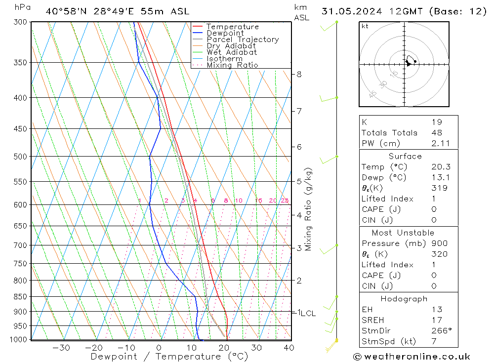 Model temps GFS Cu 31.05.2024 12 UTC