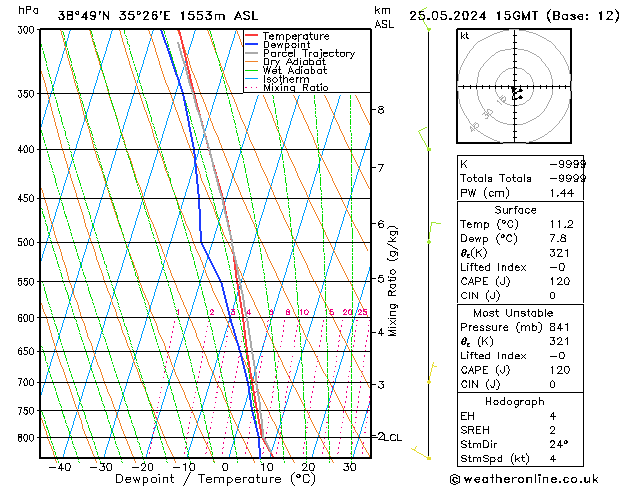 Model temps GFS Sáb 25.05.2024 15 UTC