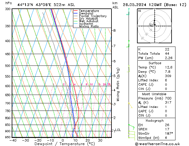 Model temps GFS 星期日 26.05.2024 12 UTC