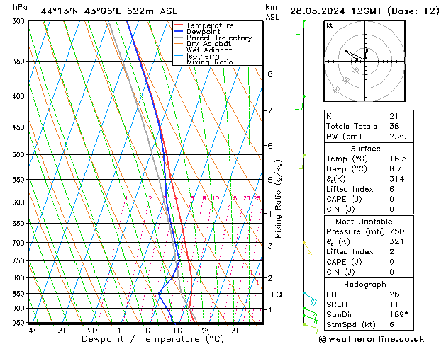 Model temps GFS вт 28.05.2024 12 UTC