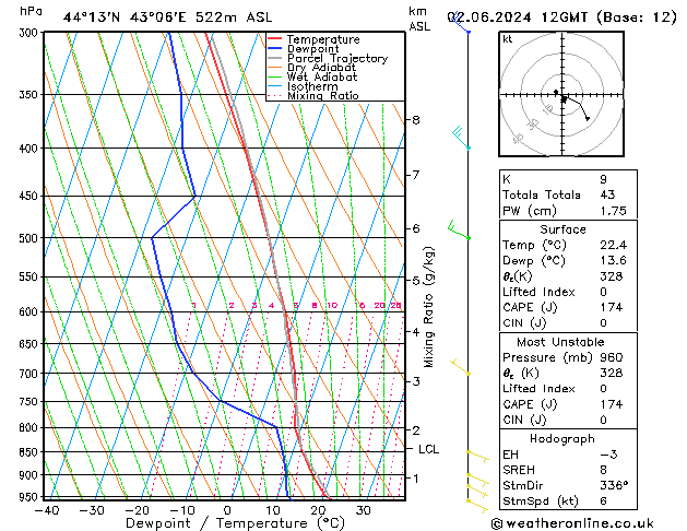 Model temps GFS 星期日 02.06.2024 12 UTC