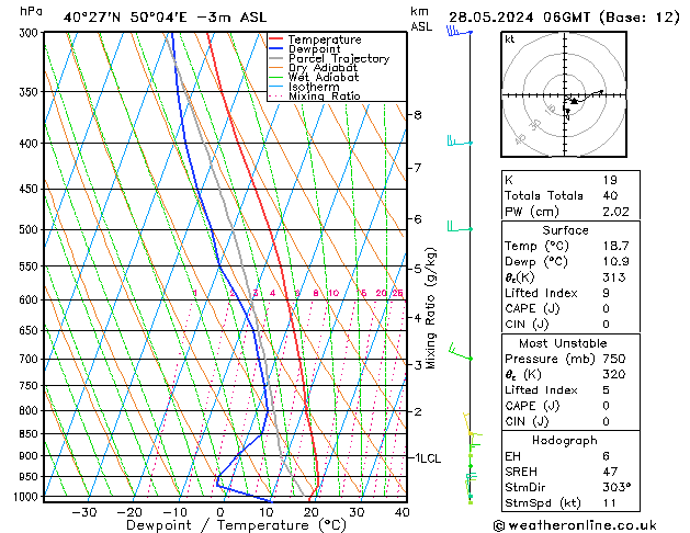 Modell Radiosonden GFS Di 28.05.2024 06 UTC