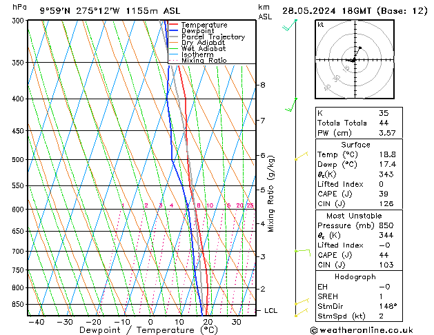 Modell Radiosonden GFS Di 28.05.2024 18 UTC