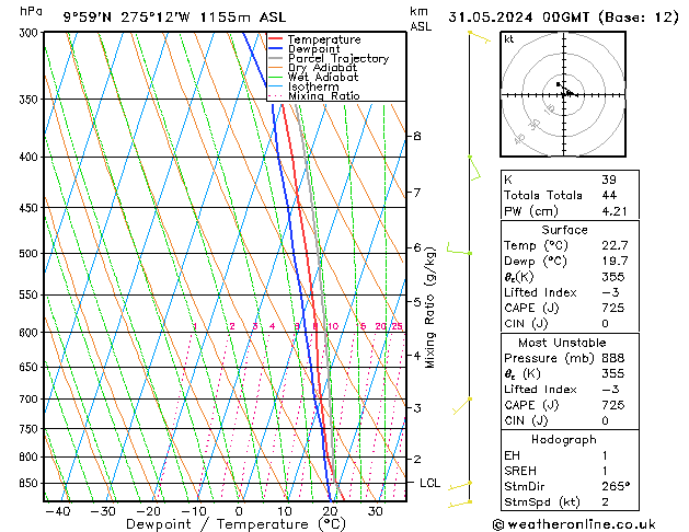 Model temps GFS vr 31.05.2024 00 UTC