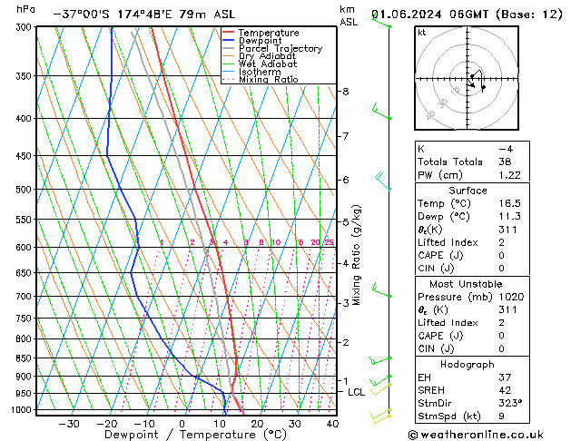 Model temps GFS Sáb 01.06.2024 06 UTC