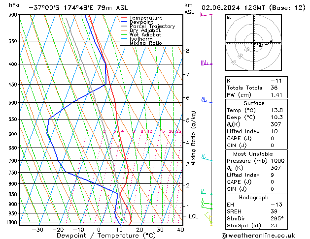 Modell Radiosonden GFS So 02.06.2024 12 UTC