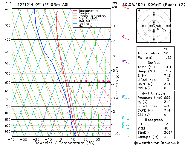 Modell Radiosonden GFS Do 30.05.2024 00 UTC