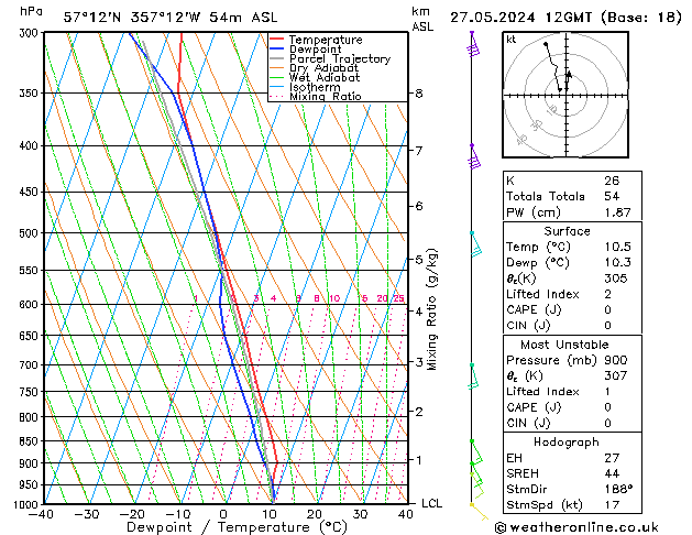 Model temps GFS Mo 27.05.2024 12 UTC