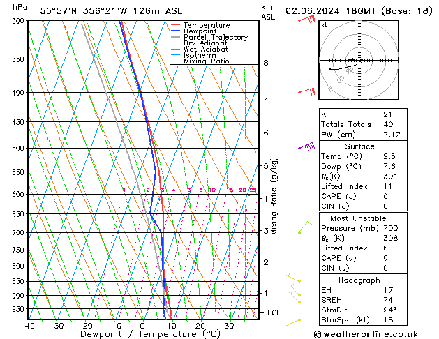 Modell Radiosonden GFS So 02.06.2024 18 UTC