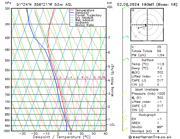 Modell Radiosonden GFS So 02.06.2024 18 UTC