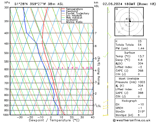 Modell Radiosonden GFS So 02.06.2024 18 UTC